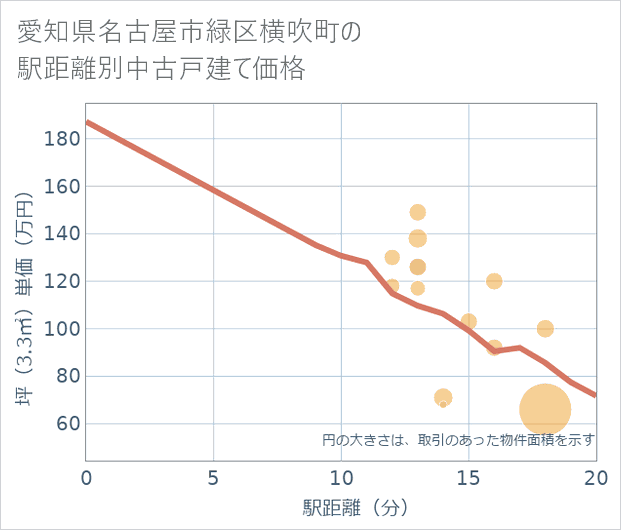 愛知県名古屋市緑区横吹町の徒歩距離別の中古戸建て坪単価