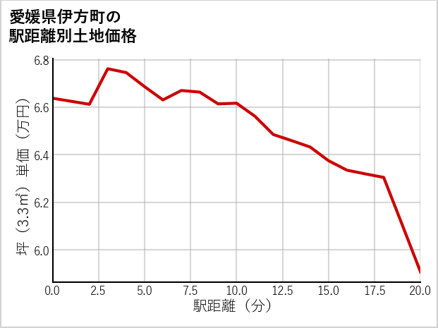 愛媛県伊方町の徒歩距離別の土地坪単価