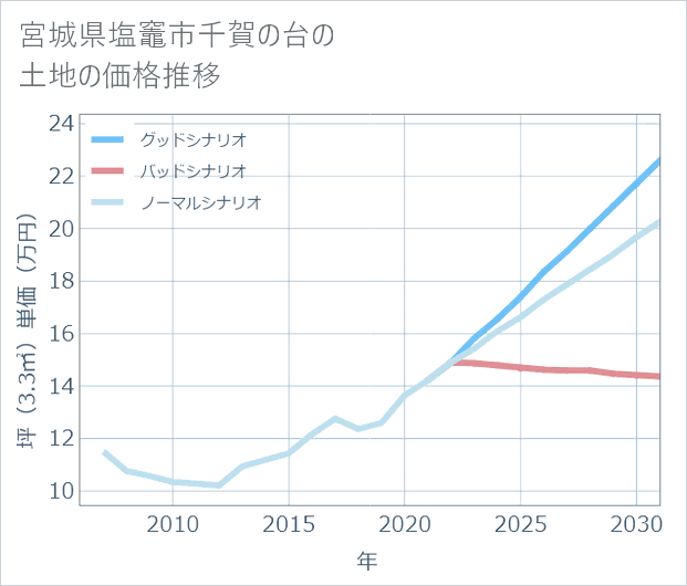 宮城県塩竈市千賀の台の土地価格推移