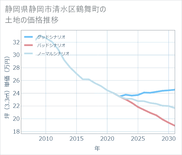 静岡県静岡市清水区鶴舞町の土地価格推移