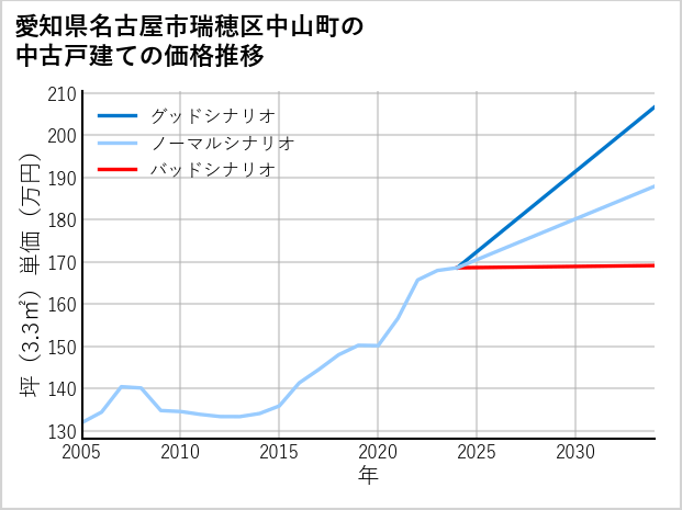 愛知県名古屋市瑞穂区中山町の中古戸建て価格推移