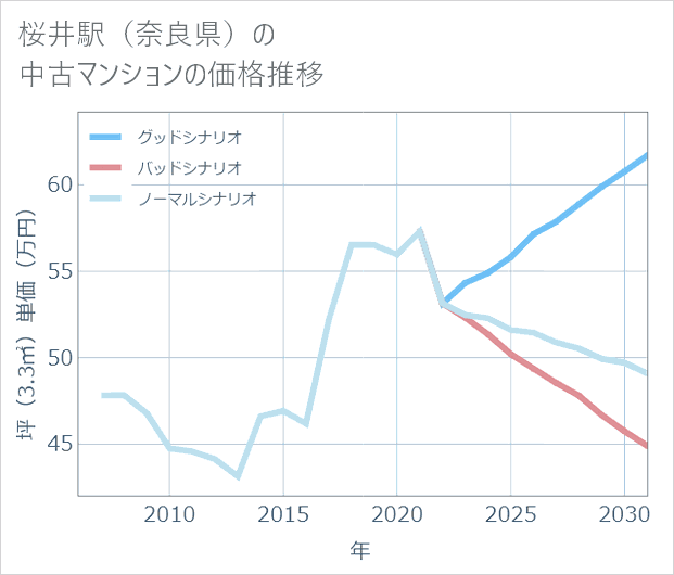 桜井駅（奈良県）の中古マンション価格推移
