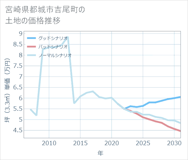 宮崎県都城市吉尾町の土地価格推移
