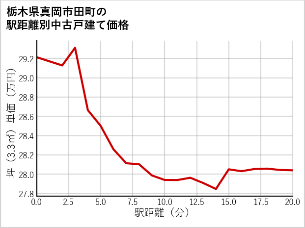 栃木県真岡市田町の徒歩距離別の中古戸建て坪単価