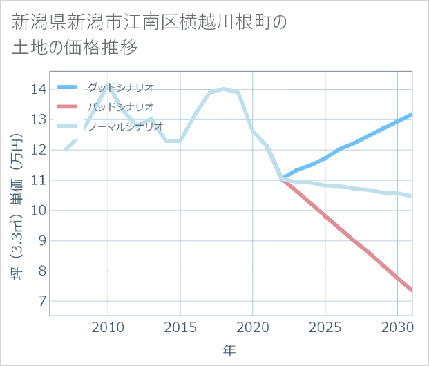 新潟県新潟市江南区横越川根町の土地価格推移