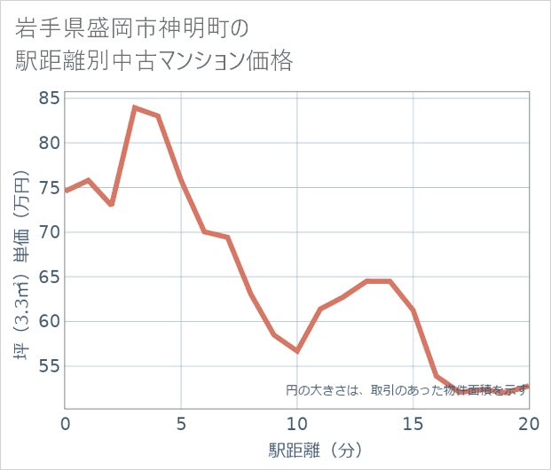 岩手県盛岡市神明町の徒歩距離別の中古マンション坪単価