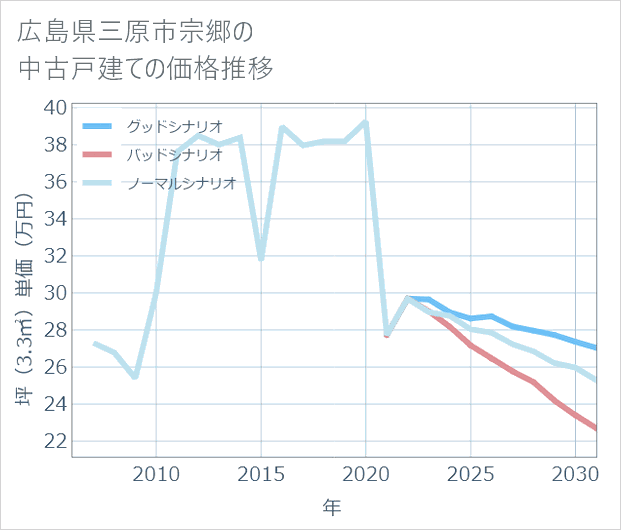 広島県三原市宗郷の中古戸建て価格推移