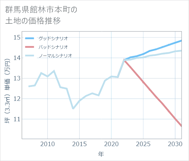 群馬県館林市本町の土地価格推移