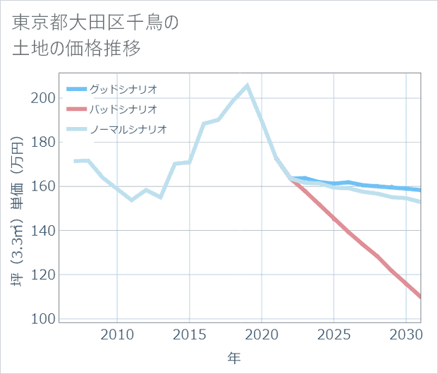東京都大田区千鳥の土地価格推移