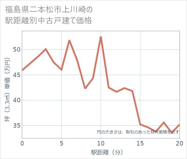 福島県二本松市上川崎の徒歩距離別の中古戸建て坪単価