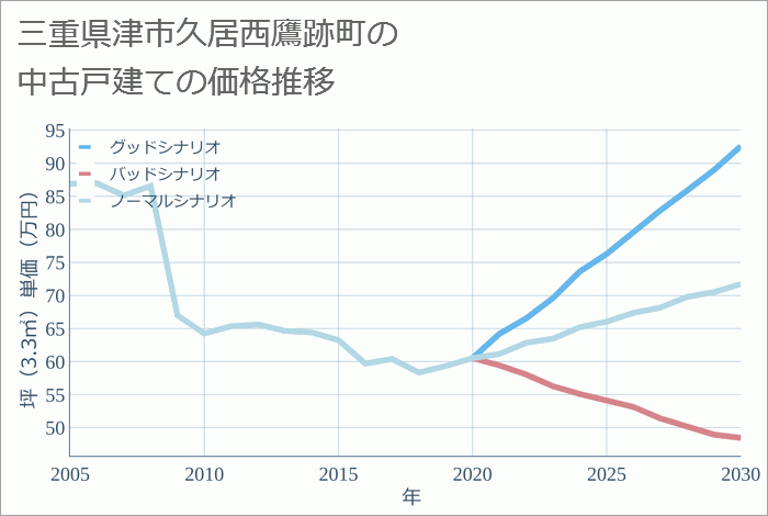 三重県津市久居西鷹跡町の中古戸建て価格推移