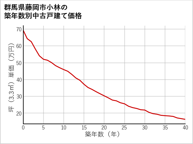 群馬県藤岡市小林の築年数別の中古戸建て坪単価