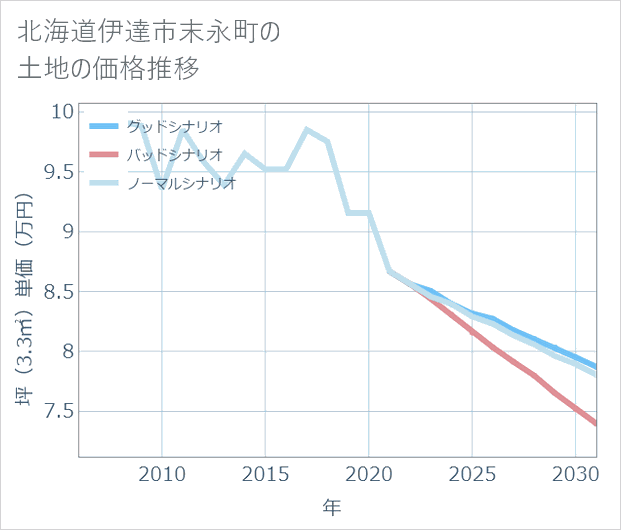 北海道伊達市末永町の土地価格推移