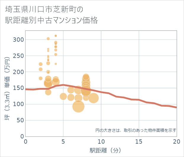 埼玉県川口市芝新町の徒歩距離別の中古マンション坪単価