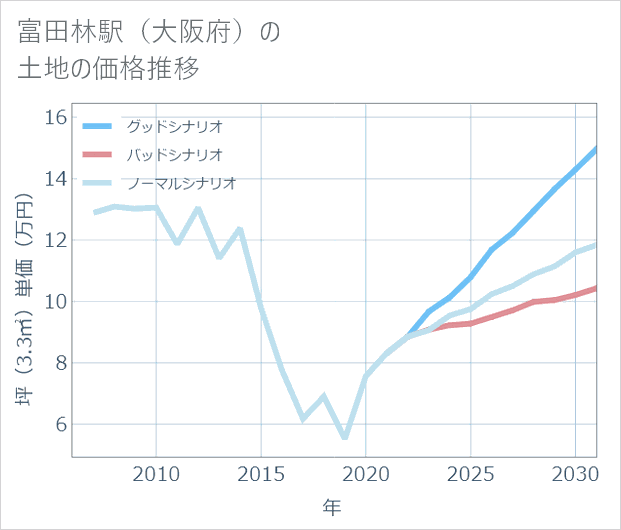 富田林駅(大阪府)の土地価格推移