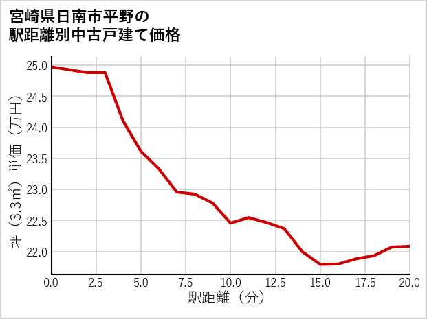 宮崎県日南市平野の徒歩距離別の中古戸建て坪単価