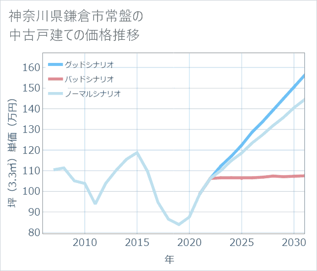 神奈川県鎌倉市常盤の中古戸建て価格推移