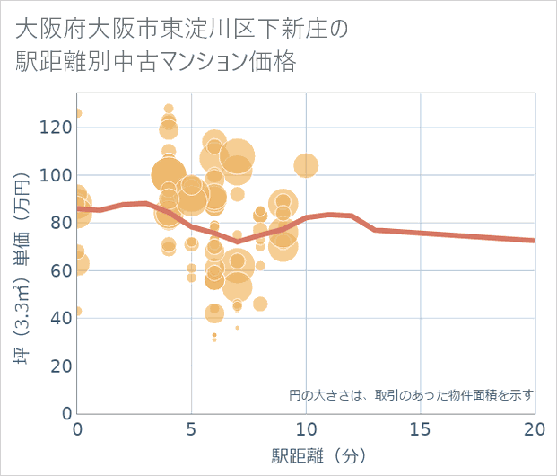 大阪府大阪市東淀川区下新庄の徒歩距離別の中古マンション坪単価