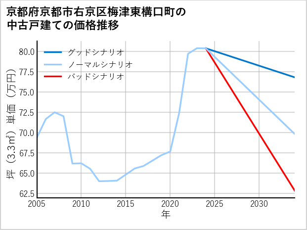 京都府京都市右京区梅津東構口町の中古戸建て価格推移