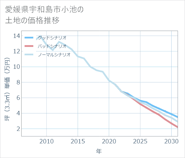 愛媛県宇和島市小池の土地価格推移