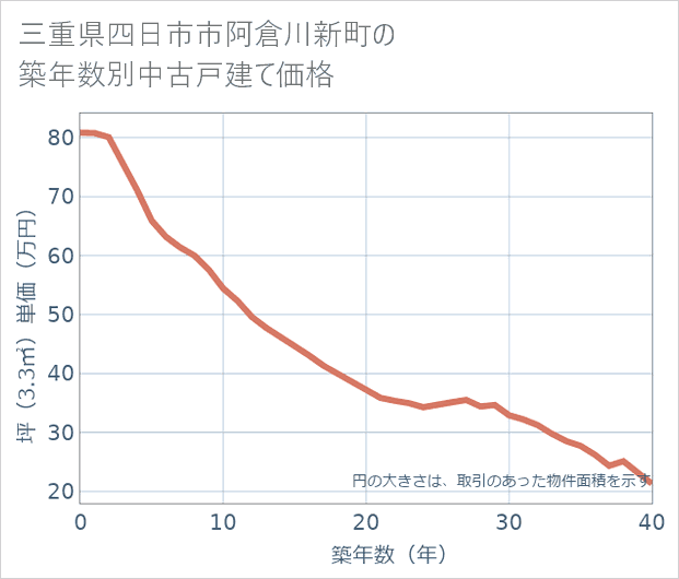 三重県四日市市阿倉川新町の築年数別の中古戸建て坪単価