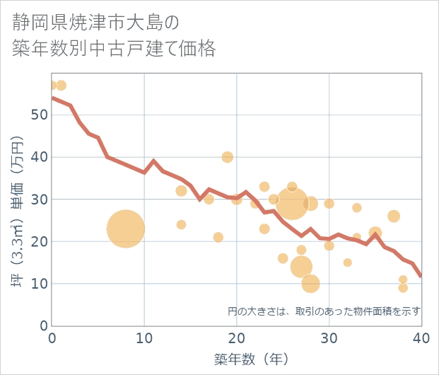 静岡県焼津市大島の築年数別の中古戸建て坪単価