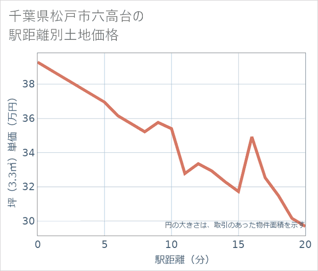 千葉県松戸市六高台の徒歩距離別の土地坪単価
