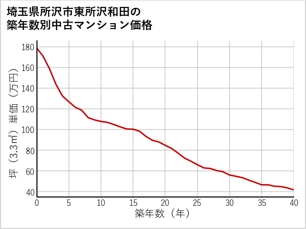 埼玉県所沢市東所沢和田の築年数別の中古マンション坪単価