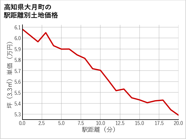 高知県大月町の徒歩距離別の土地坪単価