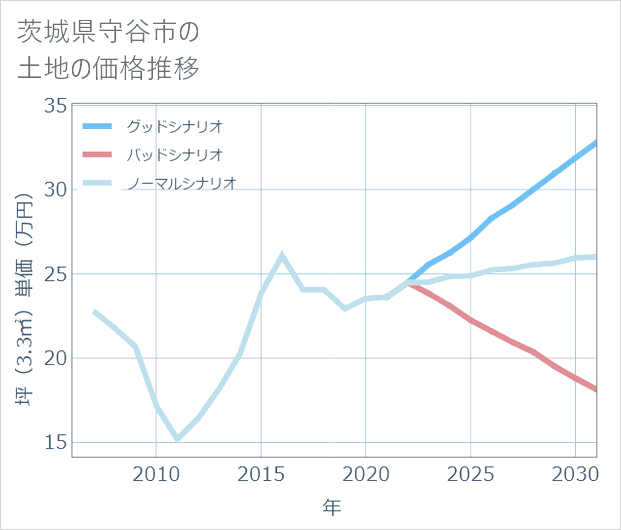 茨城県守谷市の土地価格推移