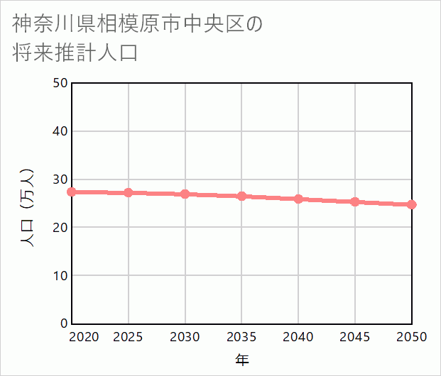 相模原市中央区の将来推計人口