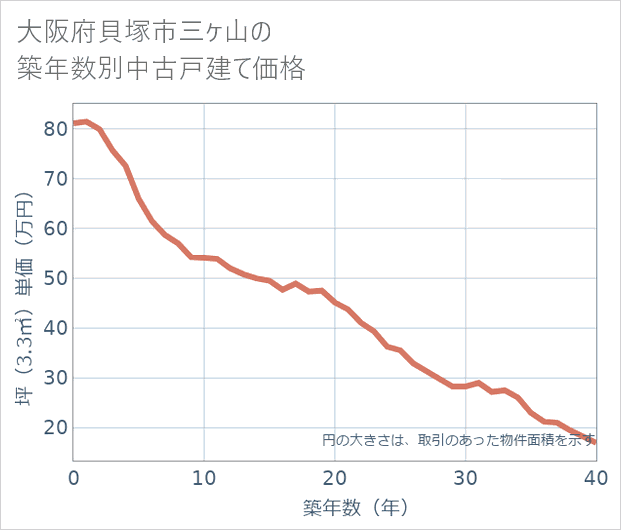 大阪府貝塚市三ケ山の築年数別の中古戸建て坪単価