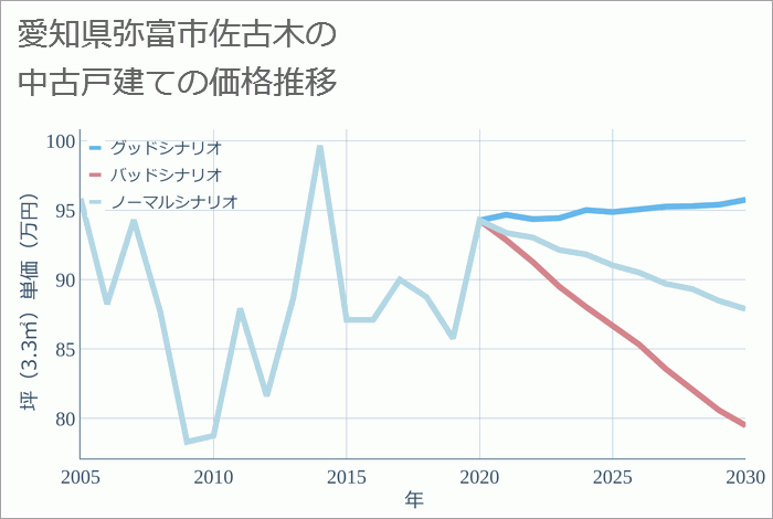 愛知県弥富市佐古木の中古戸建て価格推移