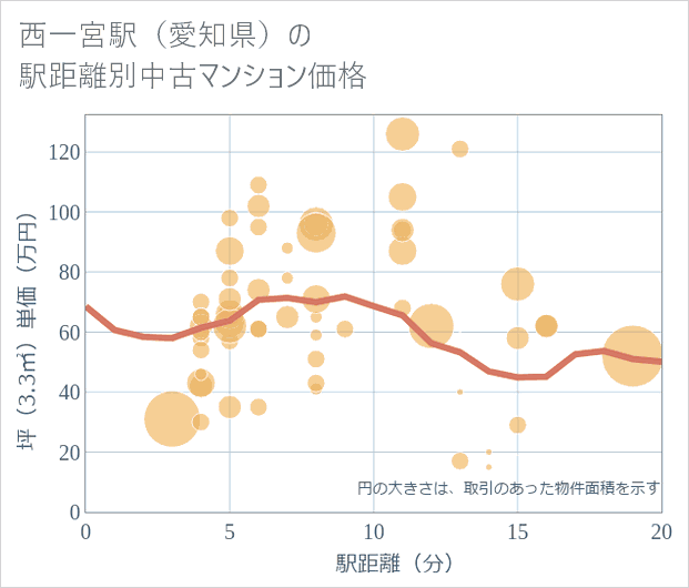 西一宮駅(愛知県)の徒歩距離別の中古マンション坪単価