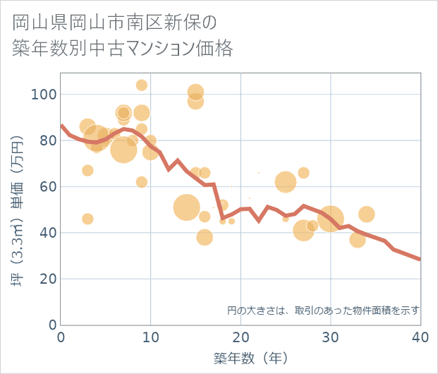 岡山県岡山市南区新保の築年数別の中古マンション坪単価