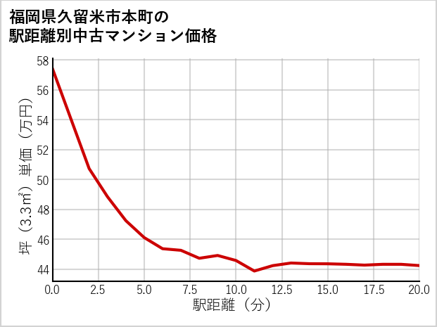福岡県久留米市本町の徒歩距離別の中古マンション坪単価