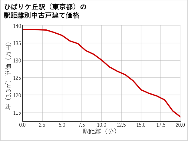 ひばりケ丘駅（東京都）の徒歩距離別の中古戸建て坪単価