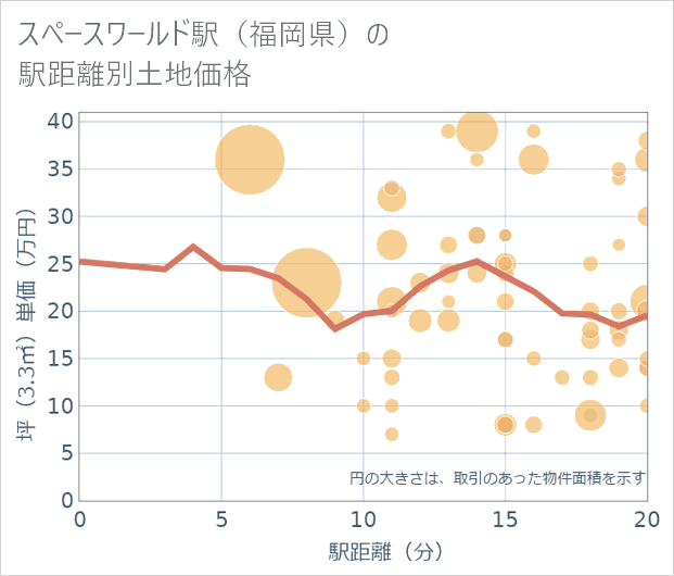 スペースワールド駅(福岡県)の徒歩距離別の土地坪単価