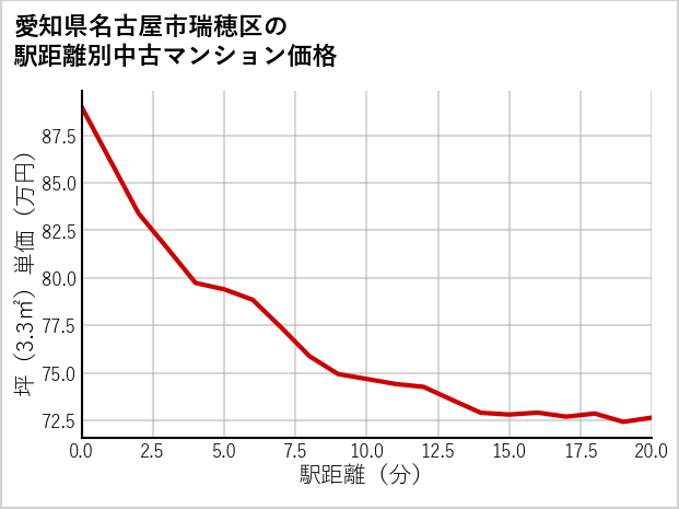 愛知県名古屋市瑞穂区の徒歩距離別の中古マンション坪単価