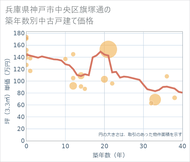 兵庫県神戸市中央区旗塚通の築年数別の中古戸建て坪単価