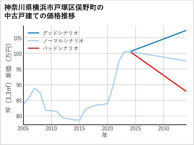 神奈川県横浜市戸塚区俣野町の中古戸建て価格推移