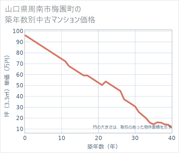 山口県周南市梅園町の築年数別の中古マンション坪単価