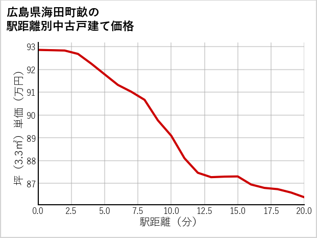 広島県海田町畝の徒歩距離別の中古戸建て坪単価