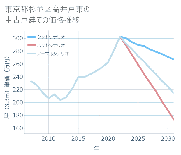 東京都杉並区高井戸東の中古戸建て価格推移