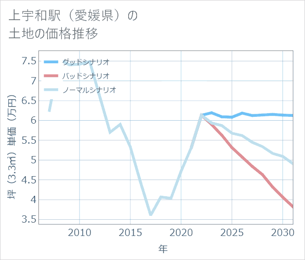 上宇和駅(愛媛県)の土地価格推移