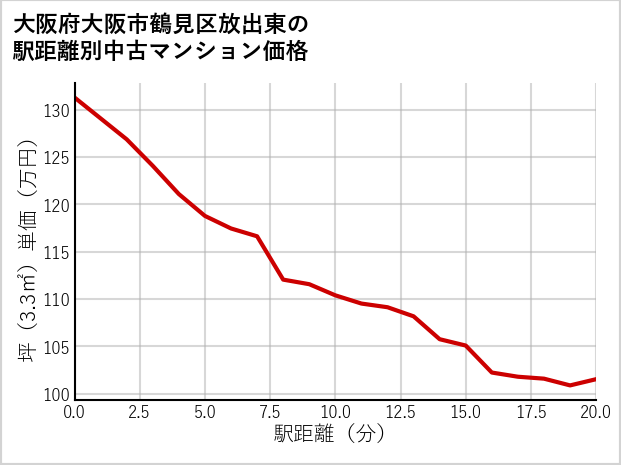 大阪府大阪市鶴見区放出東の徒歩距離別の中古マンション坪単価