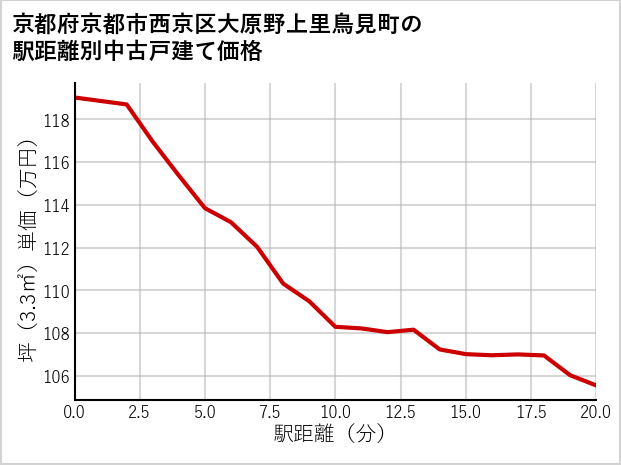 京都府京都市西京区大原野上里鳥見町の徒歩距離別の中古戸建て坪単価
