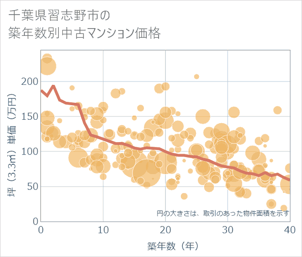 千葉県習志野市の築年数別の中古マンション坪単価