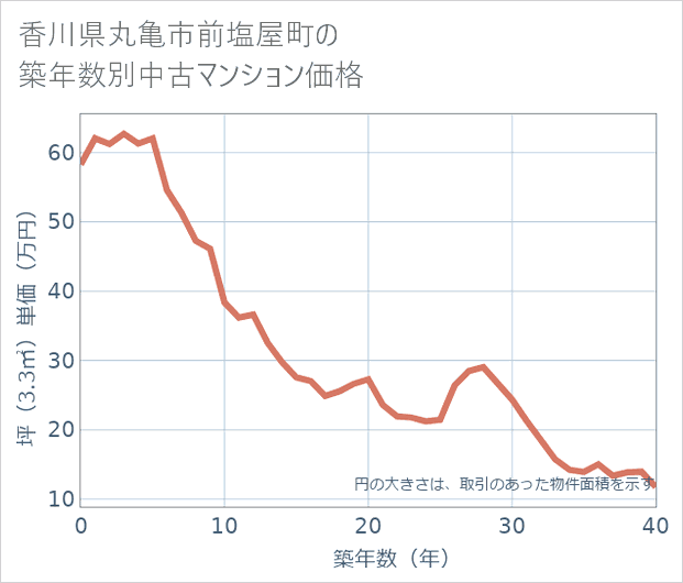 香川県丸亀市前塩屋町の築年数別の中古マンション坪単価