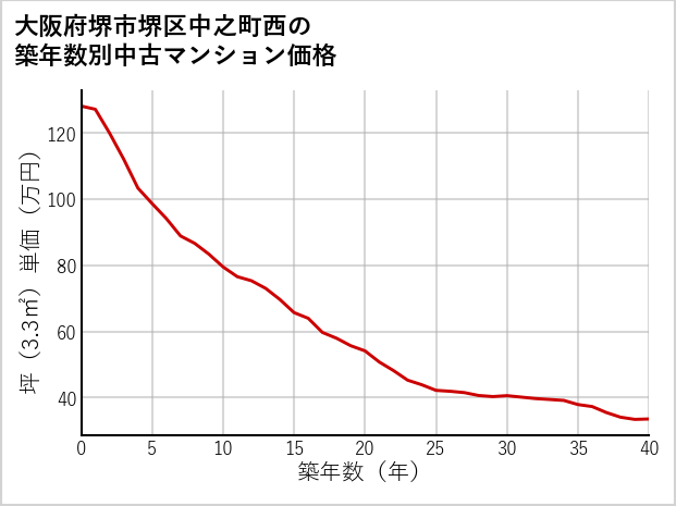 大阪府堺市堺区中之町西の築年数別の中古マンション坪単価